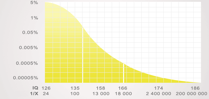 iq scores 126 - 186